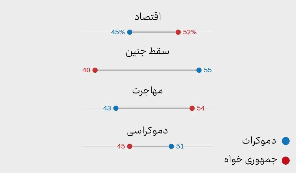 رقابت نزدیک هریس و ترامپ در نظرسنجی نهایی انتخابات